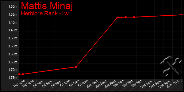 Last 7 Days Graph of Mattis Minaj