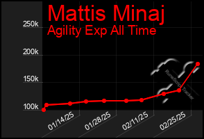 Total Graph of Mattis Minaj