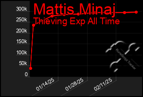 Total Graph of Mattis Minaj