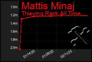 Total Graph of Mattis Minaj