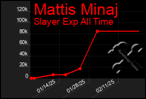 Total Graph of Mattis Minaj