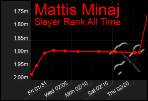 Total Graph of Mattis Minaj