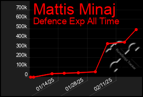 Total Graph of Mattis Minaj