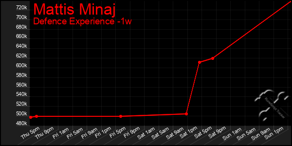 Last 7 Days Graph of Mattis Minaj