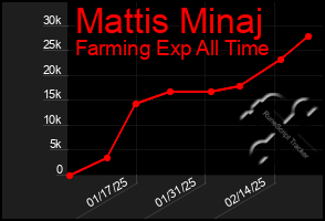 Total Graph of Mattis Minaj