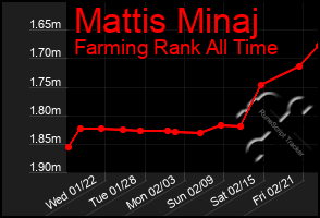 Total Graph of Mattis Minaj