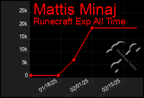 Total Graph of Mattis Minaj