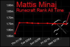 Total Graph of Mattis Minaj