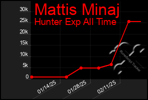 Total Graph of Mattis Minaj