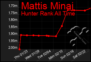 Total Graph of Mattis Minaj