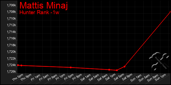 Last 7 Days Graph of Mattis Minaj