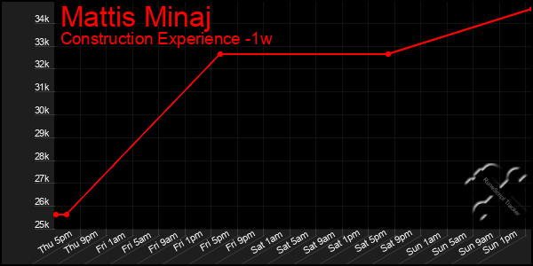 Last 7 Days Graph of Mattis Minaj