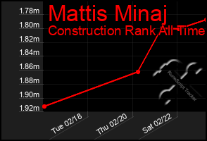 Total Graph of Mattis Minaj