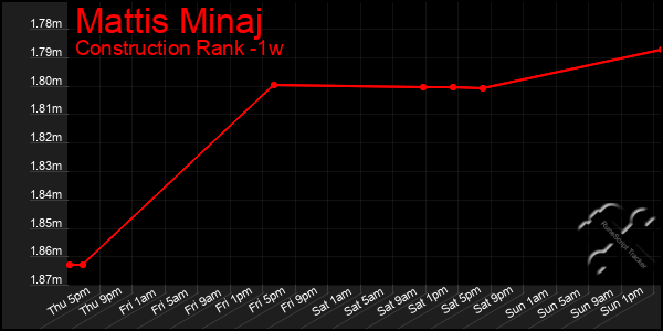 Last 7 Days Graph of Mattis Minaj