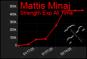 Total Graph of Mattis Minaj