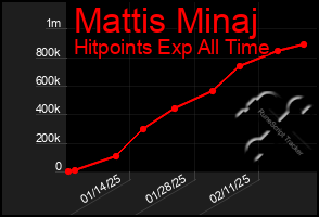 Total Graph of Mattis Minaj