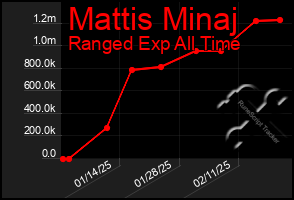 Total Graph of Mattis Minaj