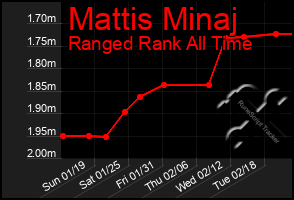 Total Graph of Mattis Minaj