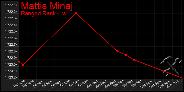 Last 7 Days Graph of Mattis Minaj