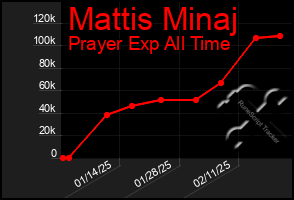 Total Graph of Mattis Minaj