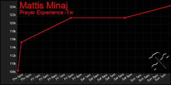 Last 7 Days Graph of Mattis Minaj