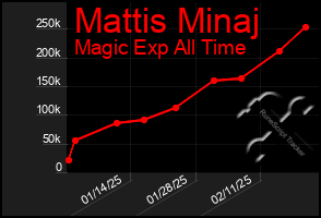 Total Graph of Mattis Minaj