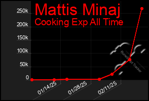 Total Graph of Mattis Minaj