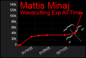 Total Graph of Mattis Minaj