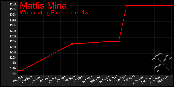 Last 7 Days Graph of Mattis Minaj