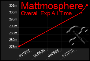 Total Graph of Mattmosphere