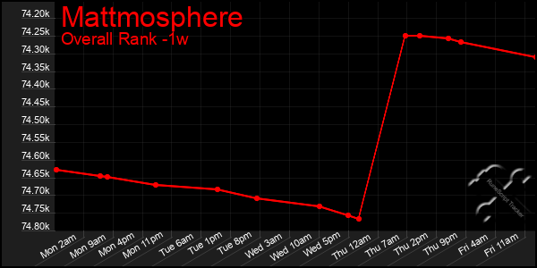 1 Week Graph of Mattmosphere