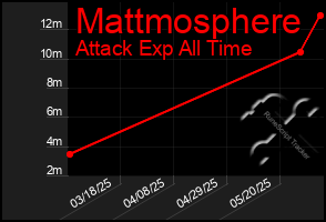 Total Graph of Mattmosphere