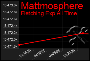 Total Graph of Mattmosphere