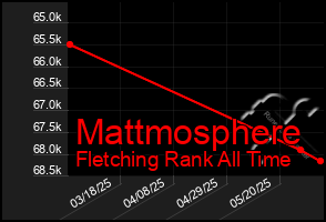 Total Graph of Mattmosphere
