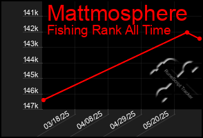 Total Graph of Mattmosphere