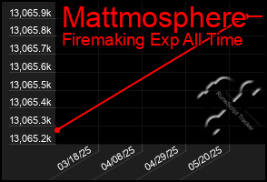 Total Graph of Mattmosphere