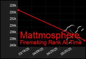 Total Graph of Mattmosphere