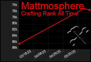 Total Graph of Mattmosphere