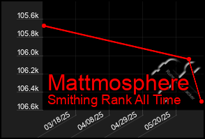 Total Graph of Mattmosphere
