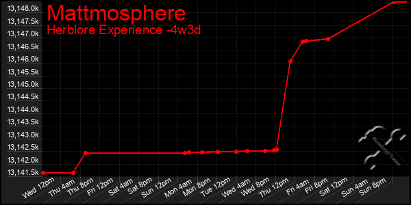 Last 31 Days Graph of Mattmosphere
