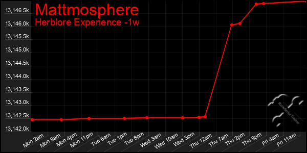 Last 7 Days Graph of Mattmosphere