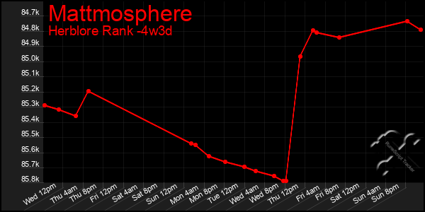Last 31 Days Graph of Mattmosphere