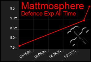 Total Graph of Mattmosphere