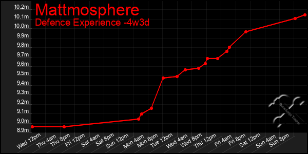 Last 31 Days Graph of Mattmosphere