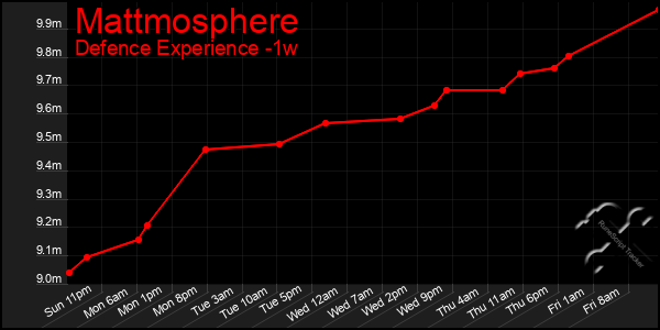 Last 7 Days Graph of Mattmosphere