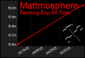Total Graph of Mattmosphere