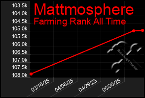 Total Graph of Mattmosphere
