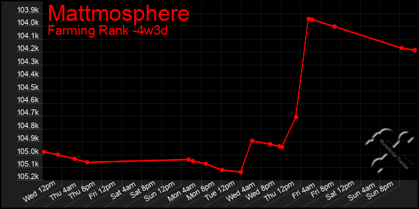 Last 31 Days Graph of Mattmosphere