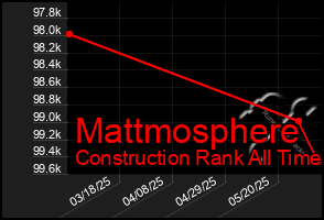 Total Graph of Mattmosphere