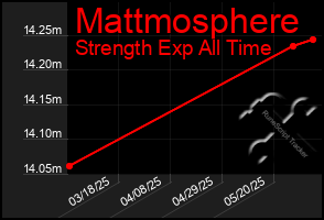 Total Graph of Mattmosphere